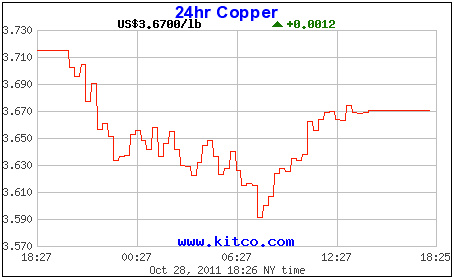 Click Here To See Copper Price Chart